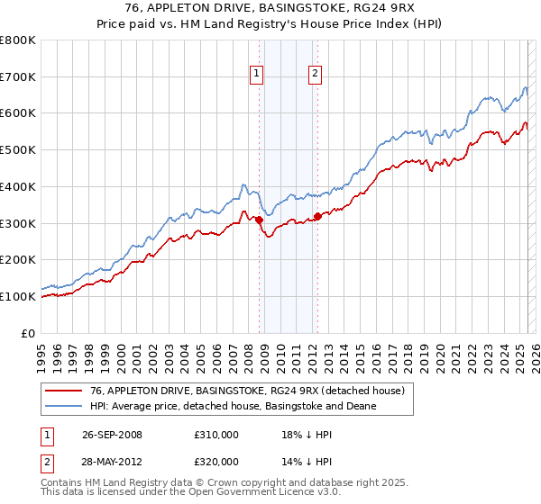76, APPLETON DRIVE, BASINGSTOKE, RG24 9RX: Price paid vs HM Land Registry's House Price Index
