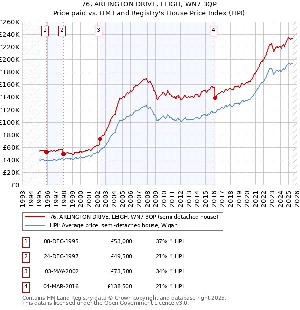 76, ARLINGTON DRIVE, LEIGH, WN7 3QP: Price paid vs HM Land Registry's House Price Index