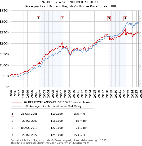 76, BERRY WAY, ANDOVER, SP10 3XS: Price paid vs HM Land Registry's House Price Index