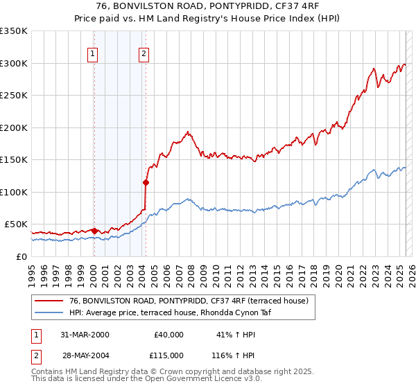 76, BONVILSTON ROAD, PONTYPRIDD, CF37 4RF: Price paid vs HM Land Registry's House Price Index