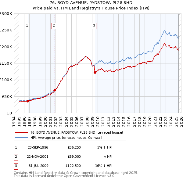 76, BOYD AVENUE, PADSTOW, PL28 8HD: Price paid vs HM Land Registry's House Price Index