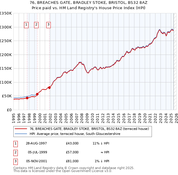 76, BREACHES GATE, BRADLEY STOKE, BRISTOL, BS32 8AZ: Price paid vs HM Land Registry's House Price Index