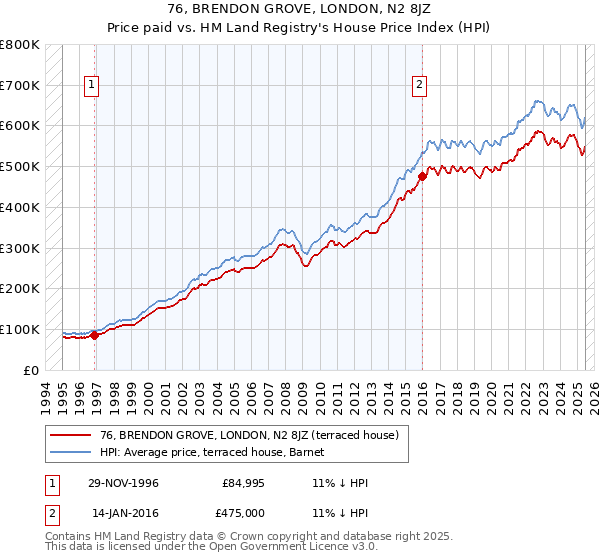 76, BRENDON GROVE, LONDON, N2 8JZ: Price paid vs HM Land Registry's House Price Index