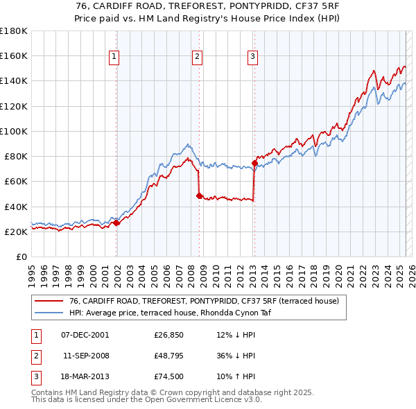76, CARDIFF ROAD, TREFOREST, PONTYPRIDD, CF37 5RF: Price paid vs HM Land Registry's House Price Index