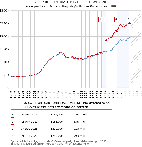 76, CARLETON ROAD, PONTEFRACT, WF8 3NF: Price paid vs HM Land Registry's House Price Index