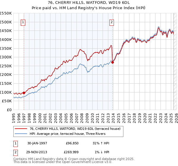 76, CHERRY HILLS, WATFORD, WD19 6DL: Price paid vs HM Land Registry's House Price Index