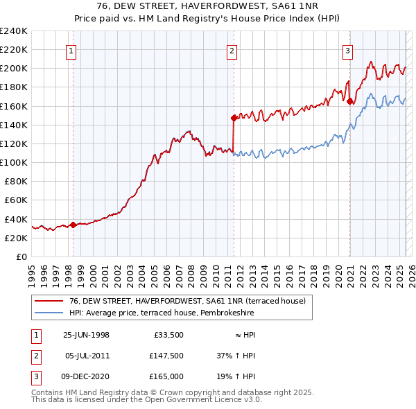 76, DEW STREET, HAVERFORDWEST, SA61 1NR: Price paid vs HM Land Registry's House Price Index