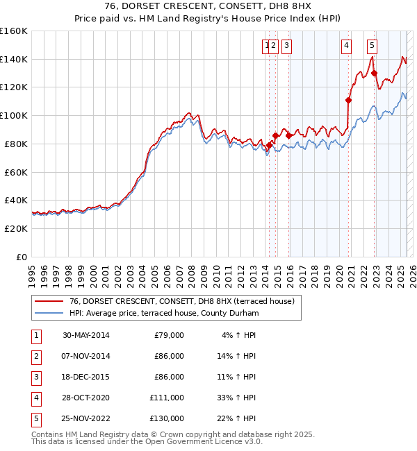76, DORSET CRESCENT, CONSETT, DH8 8HX: Price paid vs HM Land Registry's House Price Index
