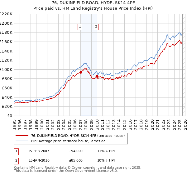 76, DUKINFIELD ROAD, HYDE, SK14 4PE: Price paid vs HM Land Registry's House Price Index
