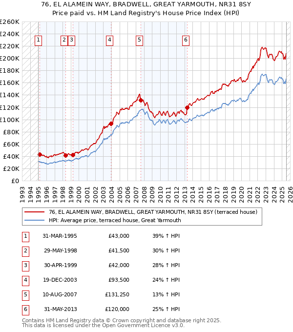 76, EL ALAMEIN WAY, BRADWELL, GREAT YARMOUTH, NR31 8SY: Price paid vs HM Land Registry's House Price Index