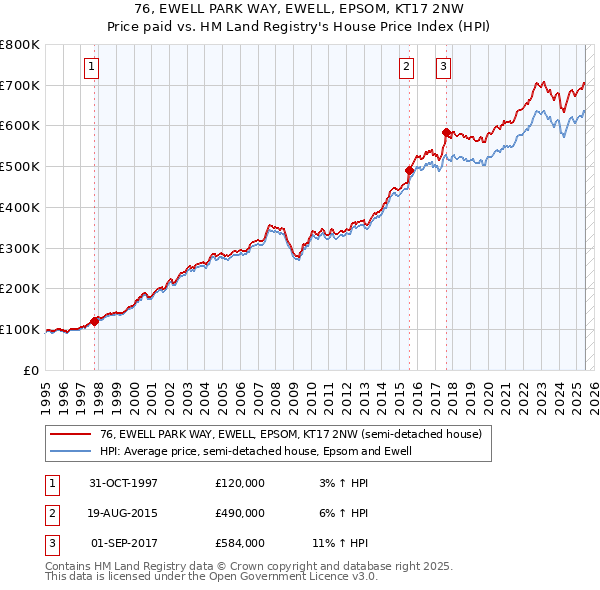 76, EWELL PARK WAY, EWELL, EPSOM, KT17 2NW: Price paid vs HM Land Registry's House Price Index