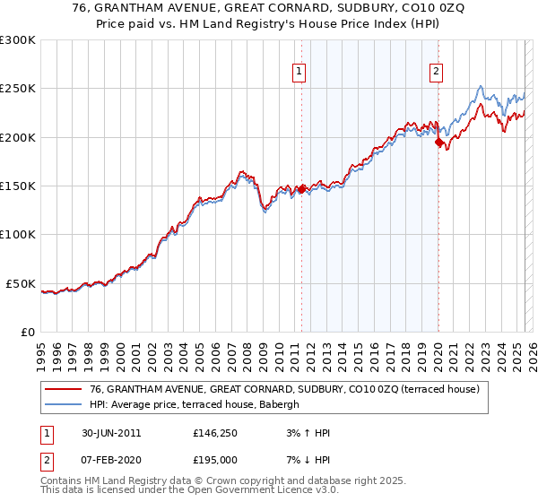 76, GRANTHAM AVENUE, GREAT CORNARD, SUDBURY, CO10 0ZQ: Price paid vs HM Land Registry's House Price Index