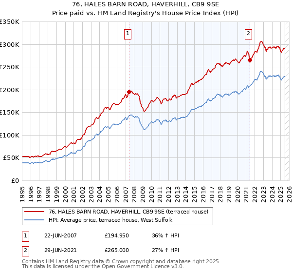 76, HALES BARN ROAD, HAVERHILL, CB9 9SE: Price paid vs HM Land Registry's House Price Index