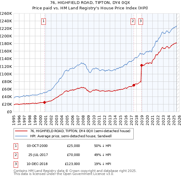 76, HIGHFIELD ROAD, TIPTON, DY4 0QX: Price paid vs HM Land Registry's House Price Index