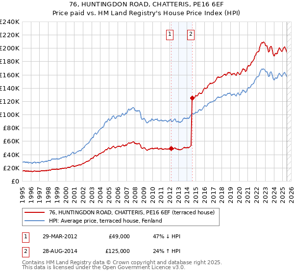 76, HUNTINGDON ROAD, CHATTERIS, PE16 6EF: Price paid vs HM Land Registry's House Price Index