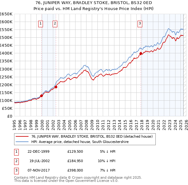 76, JUNIPER WAY, BRADLEY STOKE, BRISTOL, BS32 0ED: Price paid vs HM Land Registry's House Price Index