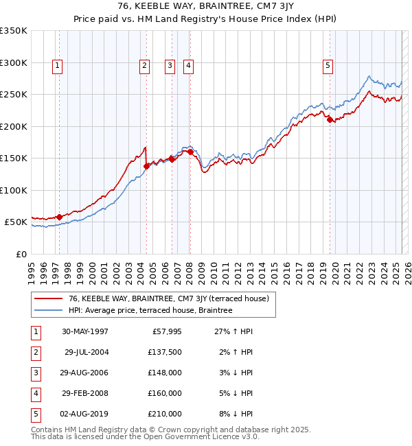 76, KEEBLE WAY, BRAINTREE, CM7 3JY: Price paid vs HM Land Registry's House Price Index