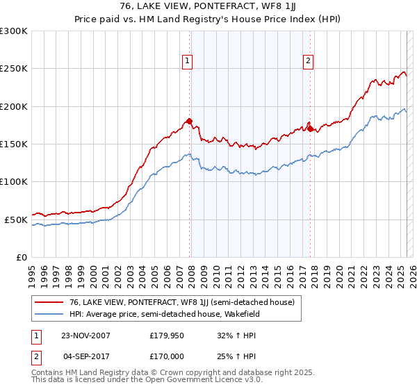 76, LAKE VIEW, PONTEFRACT, WF8 1JJ: Price paid vs HM Land Registry's House Price Index