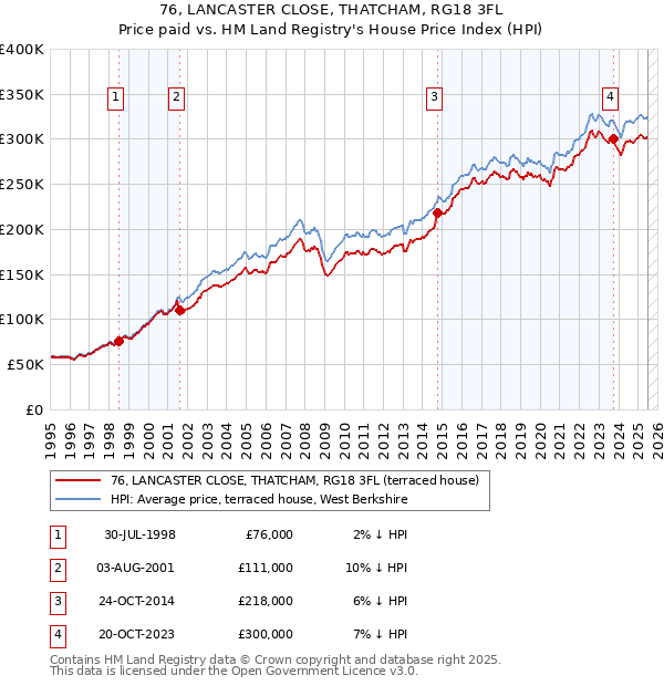 76, LANCASTER CLOSE, THATCHAM, RG18 3FL: Price paid vs HM Land Registry's House Price Index