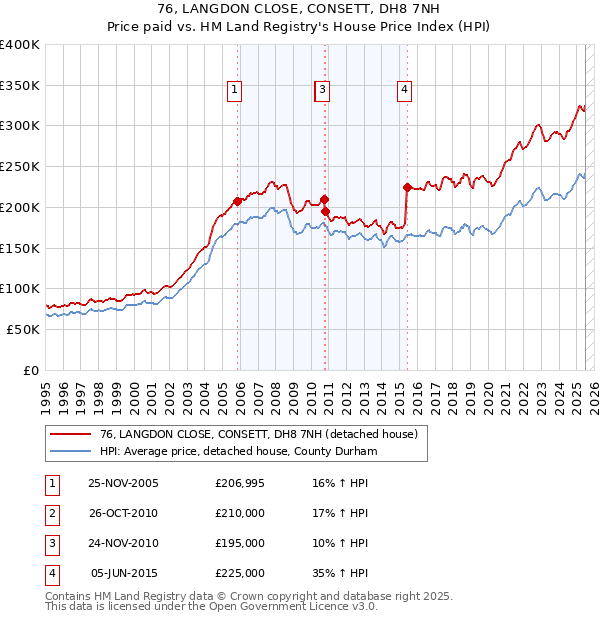 76, LANGDON CLOSE, CONSETT, DH8 7NH: Price paid vs HM Land Registry's House Price Index