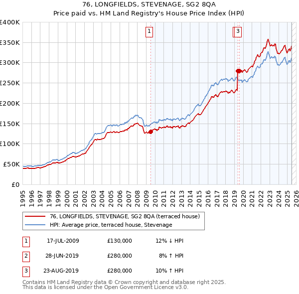 76, LONGFIELDS, STEVENAGE, SG2 8QA: Price paid vs HM Land Registry's House Price Index