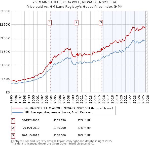 76, MAIN STREET, CLAYPOLE, NEWARK, NG23 5BA: Price paid vs HM Land Registry's House Price Index