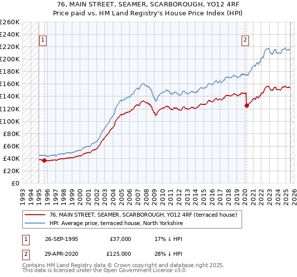 76, MAIN STREET, SEAMER, SCARBOROUGH, YO12 4RF: Price paid vs HM Land Registry's House Price Index