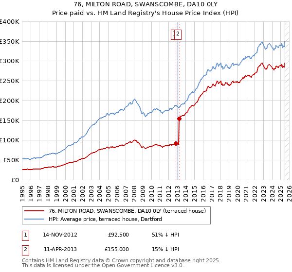 76, MILTON ROAD, SWANSCOMBE, DA10 0LY: Price paid vs HM Land Registry's House Price Index