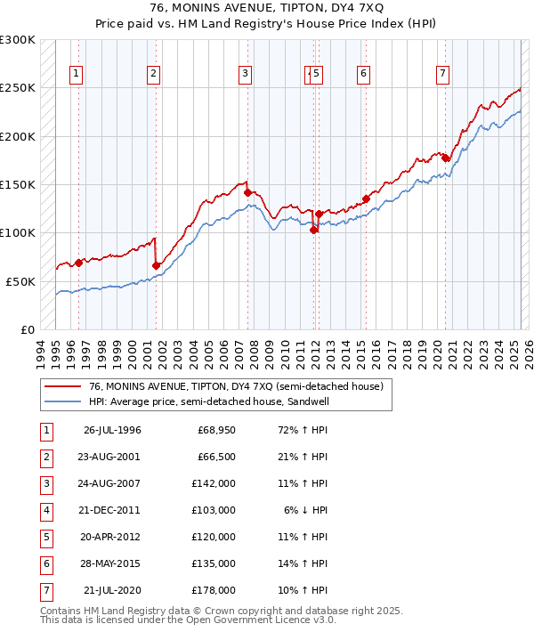 76, MONINS AVENUE, TIPTON, DY4 7XQ: Price paid vs HM Land Registry's House Price Index