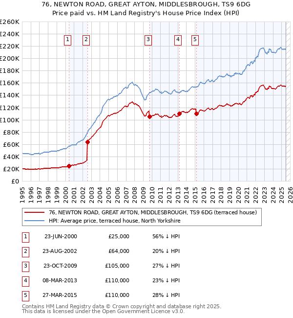76, NEWTON ROAD, GREAT AYTON, MIDDLESBROUGH, TS9 6DG: Price paid vs HM Land Registry's House Price Index