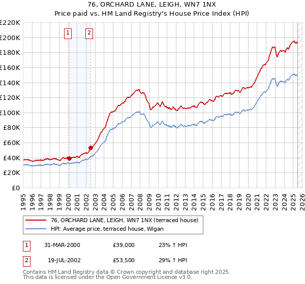 76, ORCHARD LANE, LEIGH, WN7 1NX: Price paid vs HM Land Registry's House Price Index
