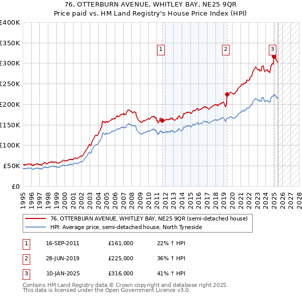 76, OTTERBURN AVENUE, WHITLEY BAY, NE25 9QR: Price paid vs HM Land Registry's House Price Index