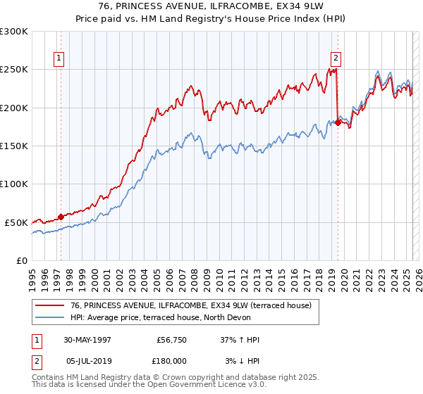 76, PRINCESS AVENUE, ILFRACOMBE, EX34 9LW: Price paid vs HM Land Registry's House Price Index
