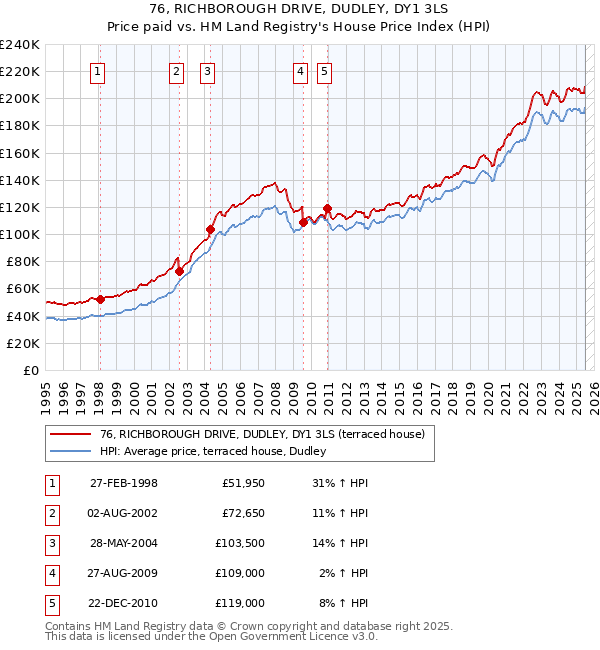 76, RICHBOROUGH DRIVE, DUDLEY, DY1 3LS: Price paid vs HM Land Registry's House Price Index