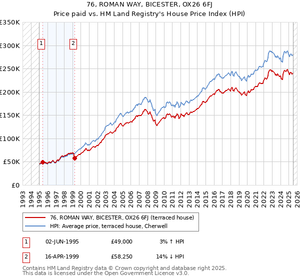 76, ROMAN WAY, BICESTER, OX26 6FJ: Price paid vs HM Land Registry's House Price Index