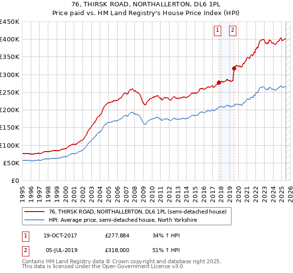 76, THIRSK ROAD, NORTHALLERTON, DL6 1PL: Price paid vs HM Land Registry's House Price Index