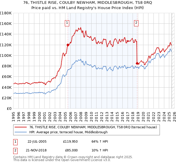 76, THISTLE RISE, COULBY NEWHAM, MIDDLESBROUGH, TS8 0RQ: Price paid vs HM Land Registry's House Price Index
