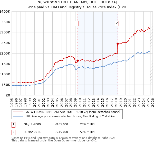 76, WILSON STREET, ANLABY, HULL, HU10 7AJ: Price paid vs HM Land Registry's House Price Index
