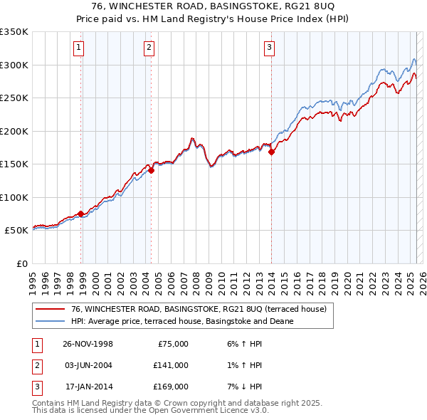 76, WINCHESTER ROAD, BASINGSTOKE, RG21 8UQ: Price paid vs HM Land Registry's House Price Index
