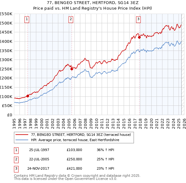 77, BENGEO STREET, HERTFORD, SG14 3EZ: Price paid vs HM Land Registry's House Price Index