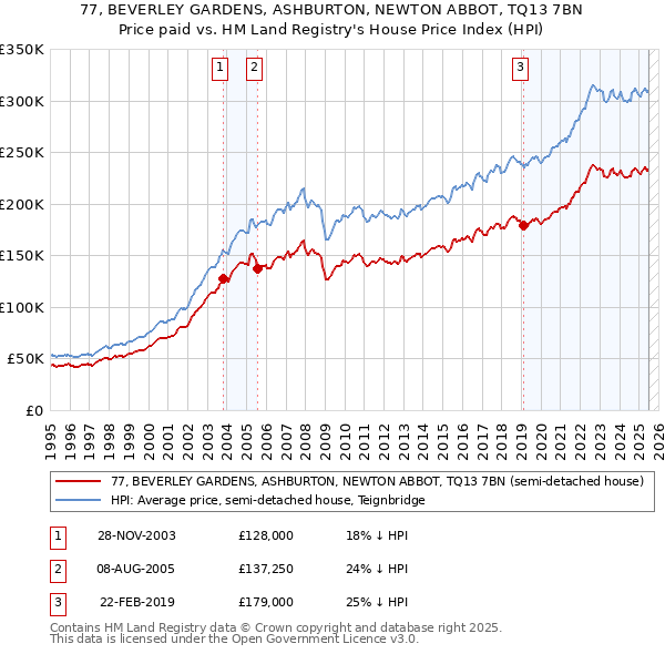 77, BEVERLEY GARDENS, ASHBURTON, NEWTON ABBOT, TQ13 7BN: Price paid vs HM Land Registry's House Price Index