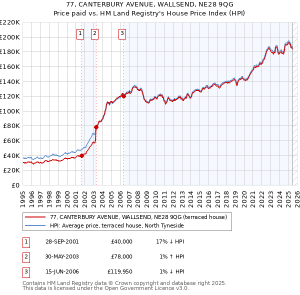 77, CANTERBURY AVENUE, WALLSEND, NE28 9QG: Price paid vs HM Land Registry's House Price Index