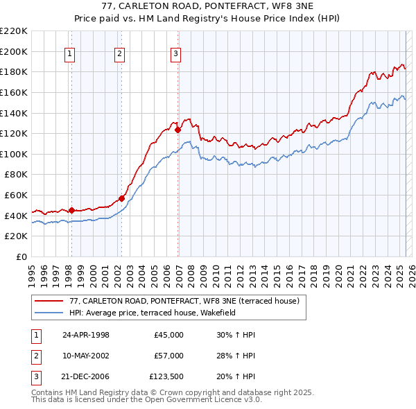 77, CARLETON ROAD, PONTEFRACT, WF8 3NE: Price paid vs HM Land Registry's House Price Index