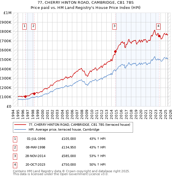 77, CHERRY HINTON ROAD, CAMBRIDGE, CB1 7BS: Price paid vs HM Land Registry's House Price Index