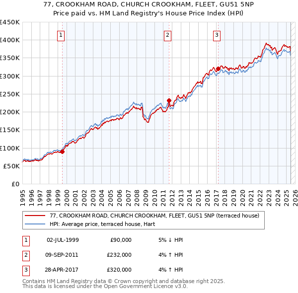 77, CROOKHAM ROAD, CHURCH CROOKHAM, FLEET, GU51 5NP: Price paid vs HM Land Registry's House Price Index