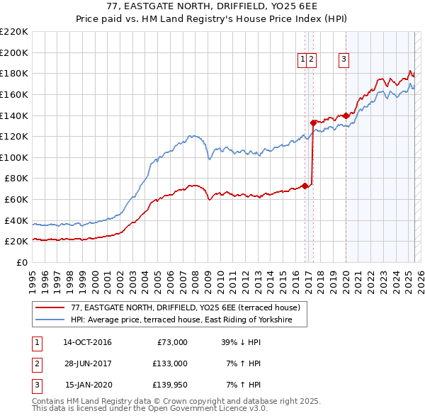 77, EASTGATE NORTH, DRIFFIELD, YO25 6EE: Price paid vs HM Land Registry's House Price Index