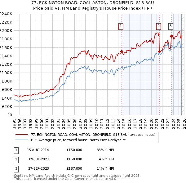 77, ECKINGTON ROAD, COAL ASTON, DRONFIELD, S18 3AU: Price paid vs HM Land Registry's House Price Index