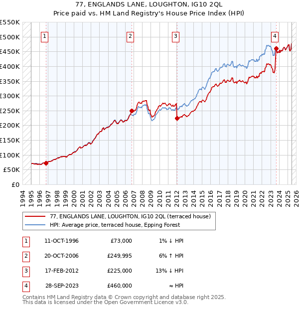 77, ENGLANDS LANE, LOUGHTON, IG10 2QL: Price paid vs HM Land Registry's House Price Index