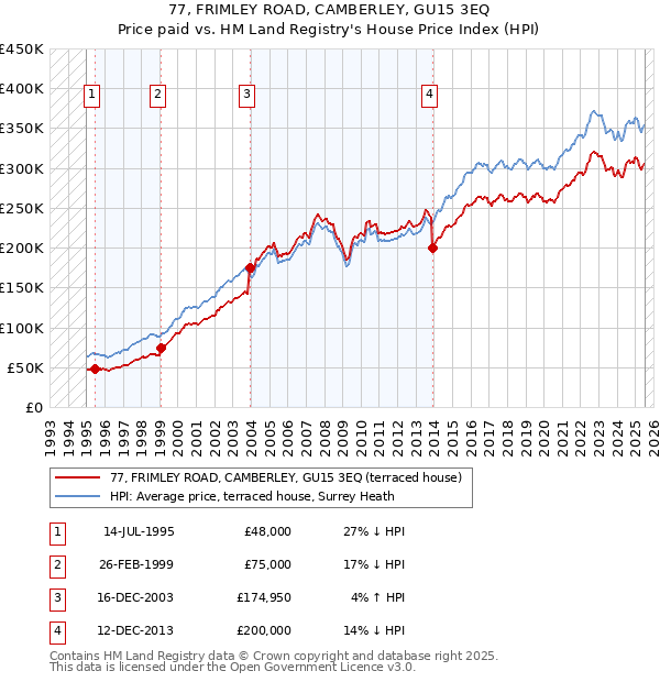 77, FRIMLEY ROAD, CAMBERLEY, GU15 3EQ: Price paid vs HM Land Registry's House Price Index
