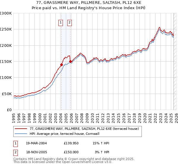 77, GRASSMERE WAY, PILLMERE, SALTASH, PL12 6XE: Price paid vs HM Land Registry's House Price Index
